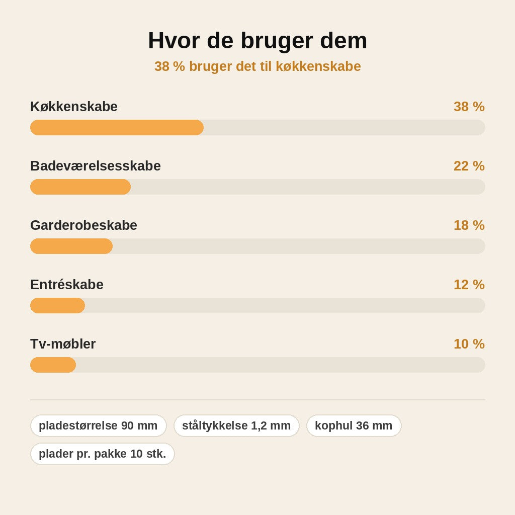 stats — HængselFix™ – Reparationsplader til skabshængsler i rustfrit stål (10 stk.)