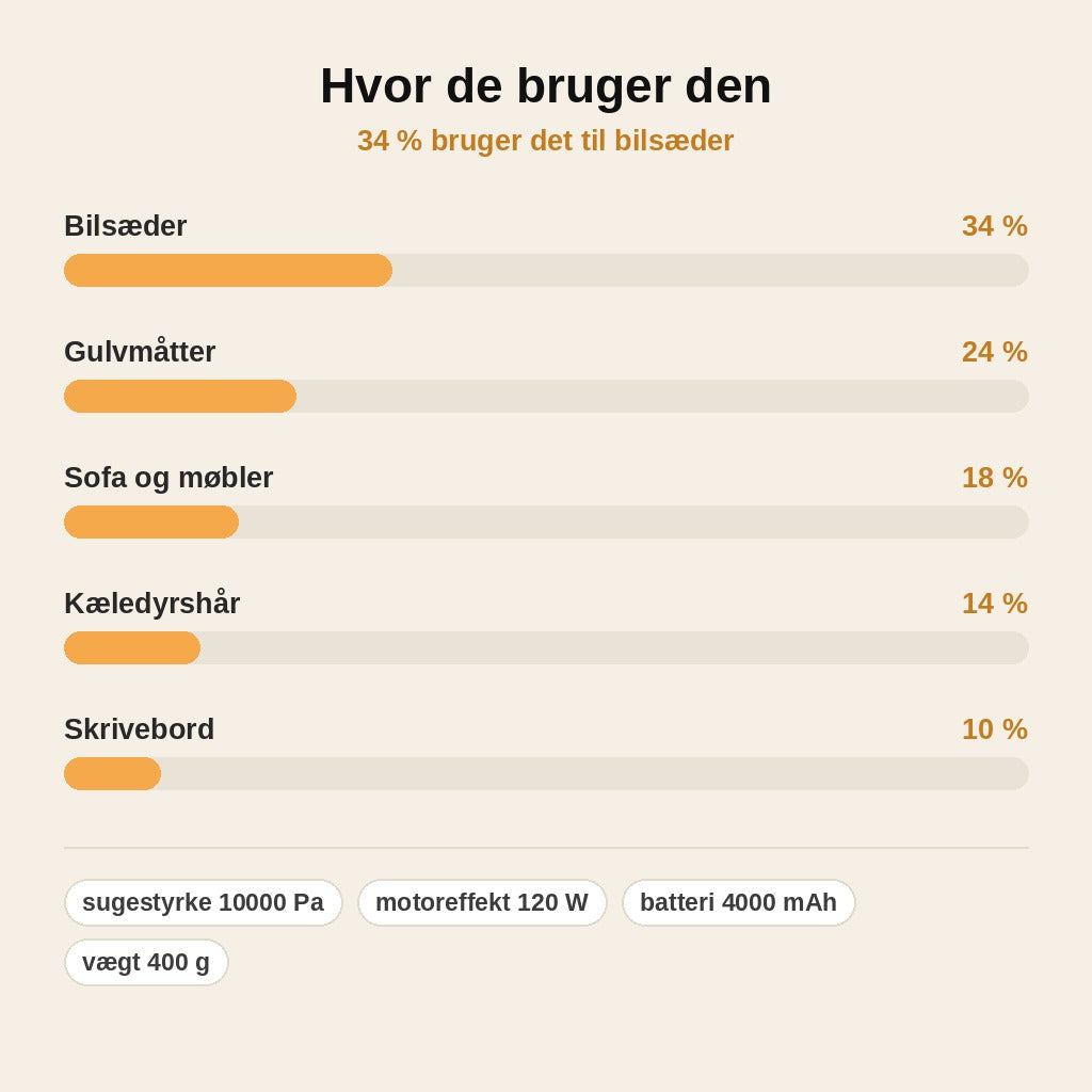 stats — SugeKraft™ Trådløs Bilstøvsuger – 10.000 Pa, 120 W & Vaskbart HEPA-filter