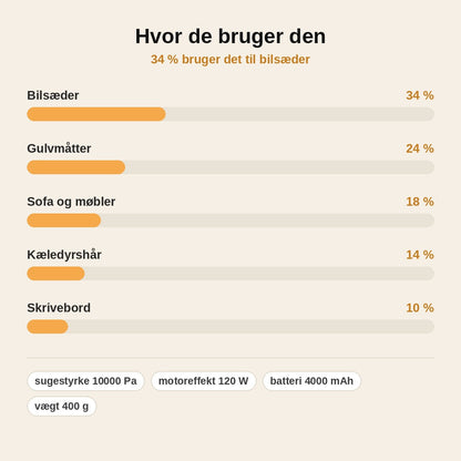 stats — SugeKraft™ Trådløs Bilstøvsuger – 10.000 Pa, 120 W & Vaskbart HEPA-filter
