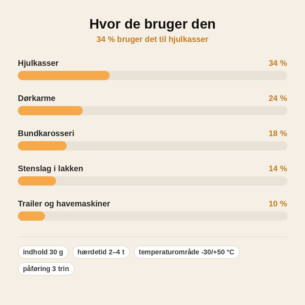 stats — Rustbeskyttelsespasta til bil – stopper overfladerust og forsegler metallet