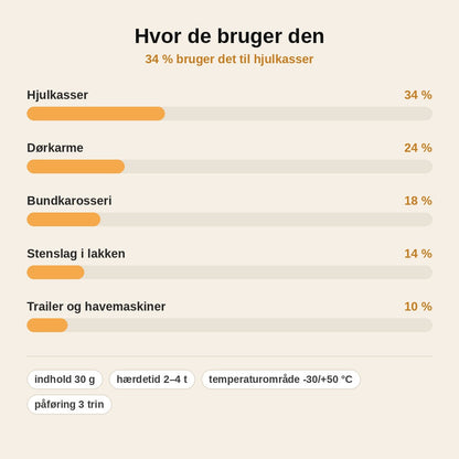 stats — Rustbeskyttelsespasta til bil – stopper overfladerust og forsegler metallet