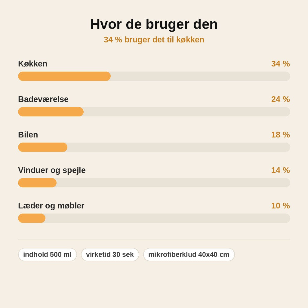 stats — Universal Skumrens 500 ml – stribefri rengøring af køkken, bad, glas og bil