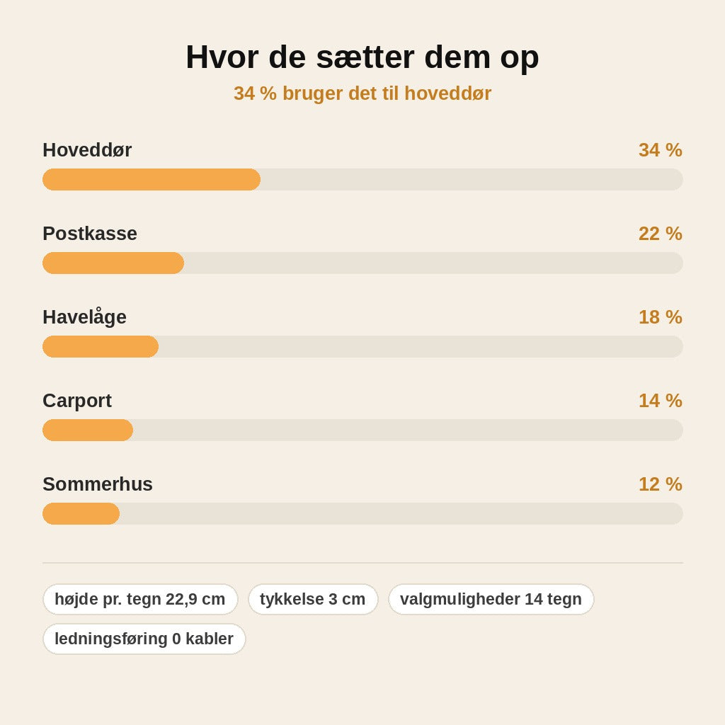 stats — Soldrevne husnumre med lys – lyser automatisk fra skumring til daggry