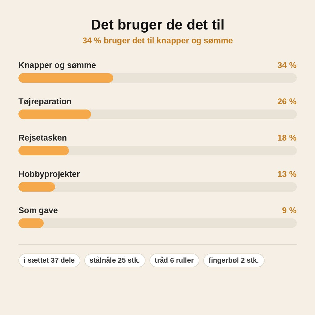 stats — Syværktøjssæt 37 dele – nåle, tråd, fingerbøl og nåletrådere i ét sæt