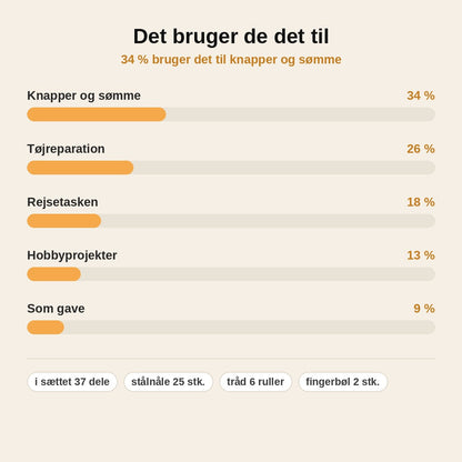 stats — Syværktøjssæt 37 dele – nåle, tråd, fingerbøl og nåletrådere i ét sæt