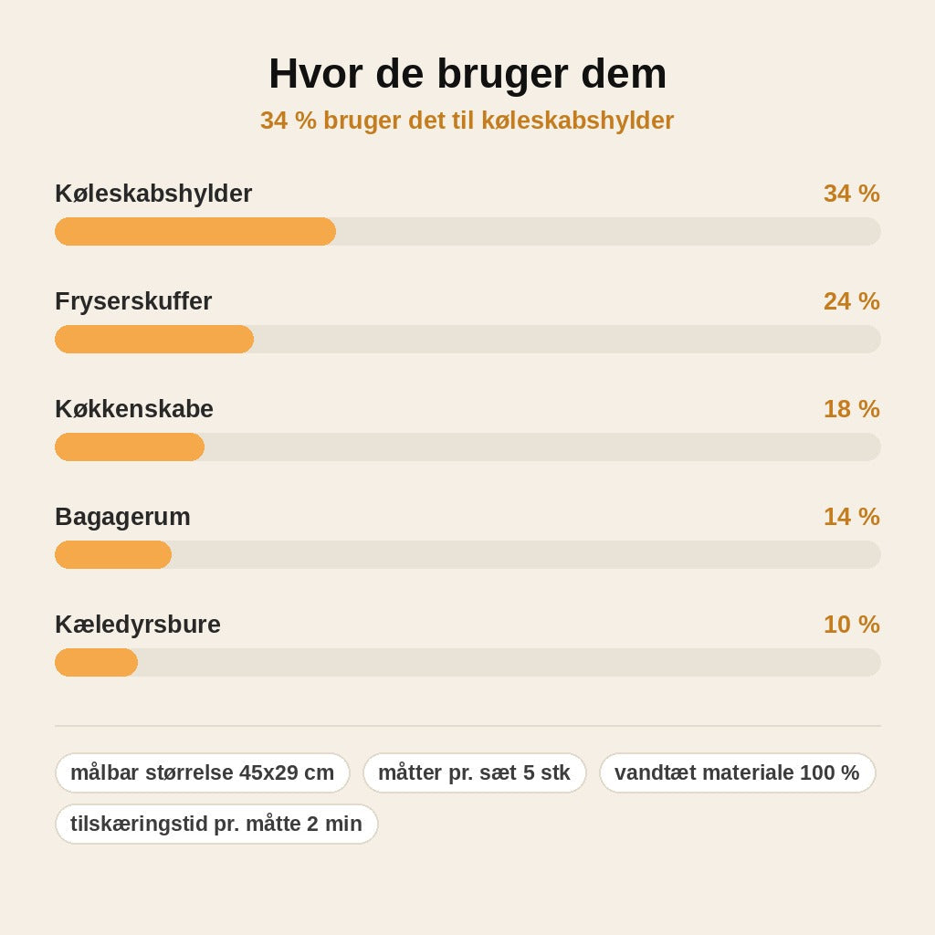 stats — FreshGrid™ Køleskabsmåtter