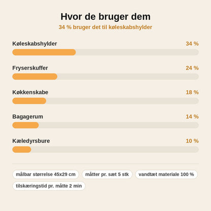 stats — FreshGrid™ Køleskabsmåtter