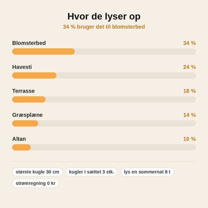 stats — GlødeKugler™ – 3 solcellekugler til haven (Ø 20, 25 og 30 cm)