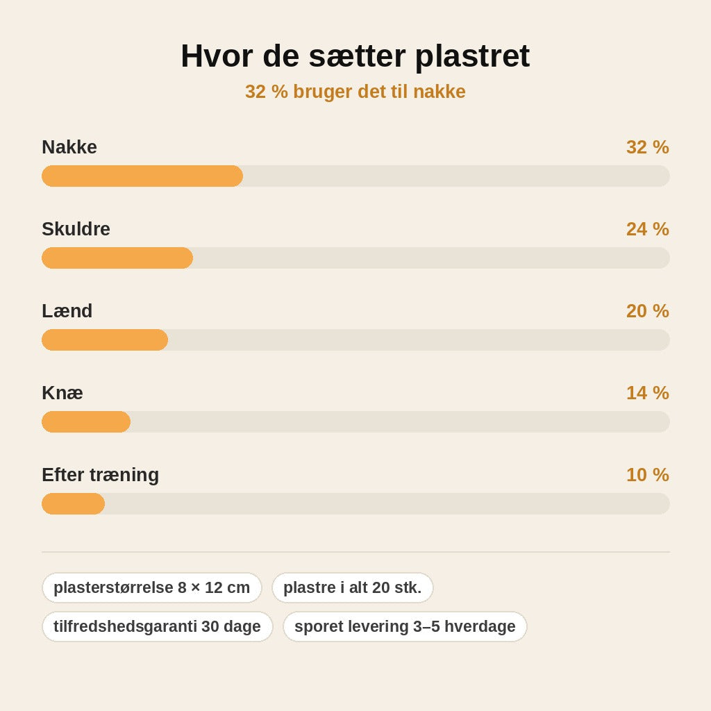 stats — Ingefær Varmeplaster – 1+1 GRATIS