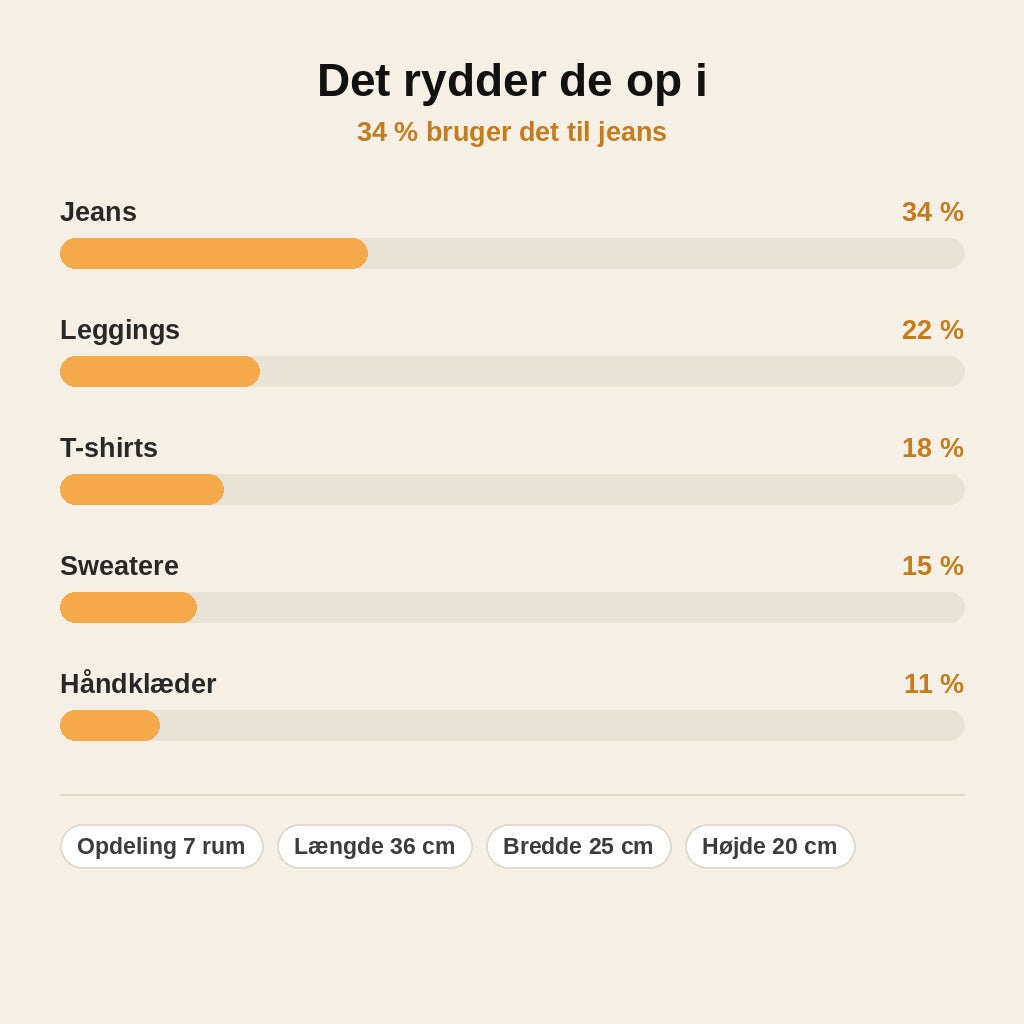 stats — Tøjorganizer med 7 rum – Large (36×25×20 cm) til jeans og bukser