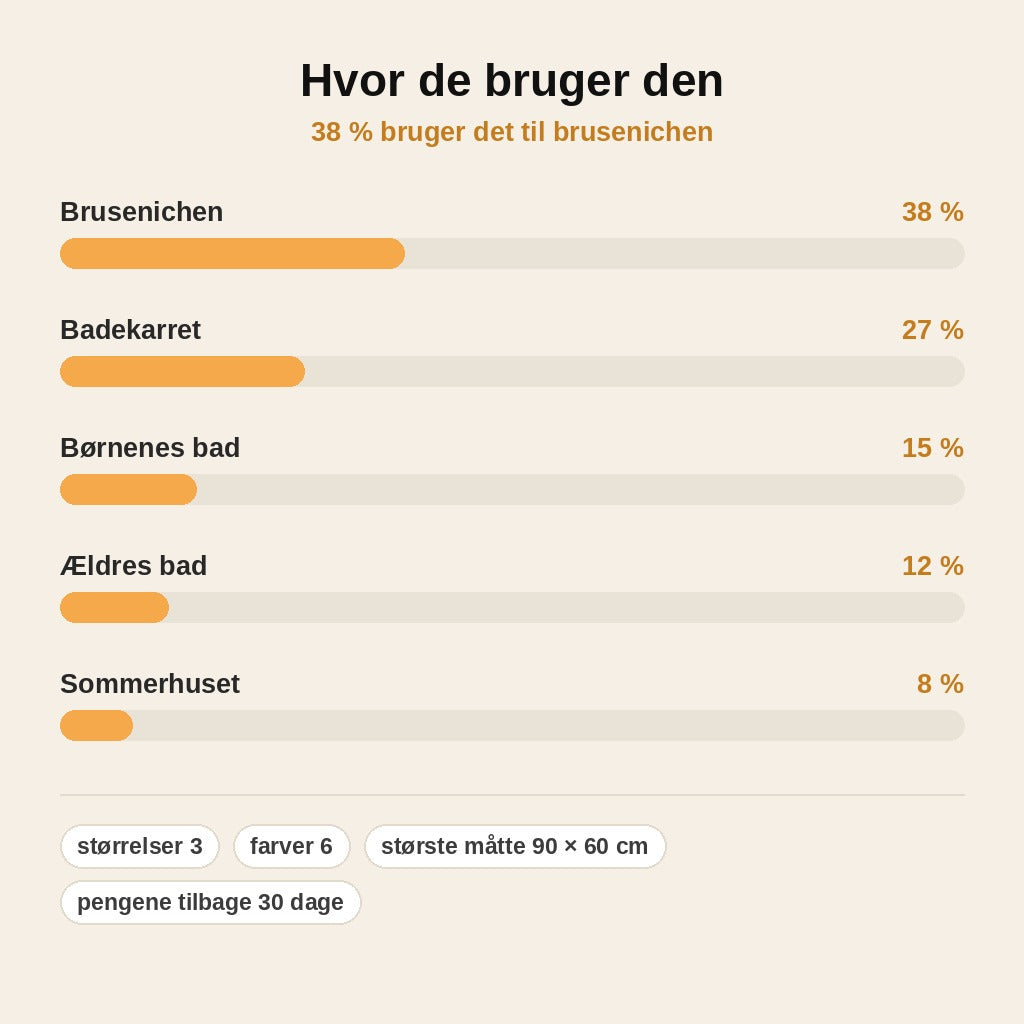 stats — Skridsikker brusemåtte med sugekopper og drænhuller