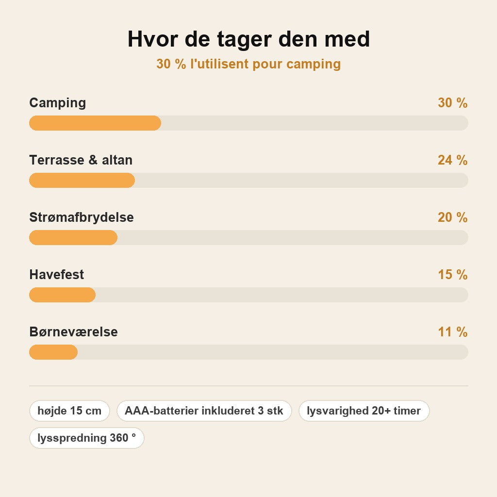 stats — AtomLume™ – Retro Atomreaktor-lanterne til Camping & Indretning