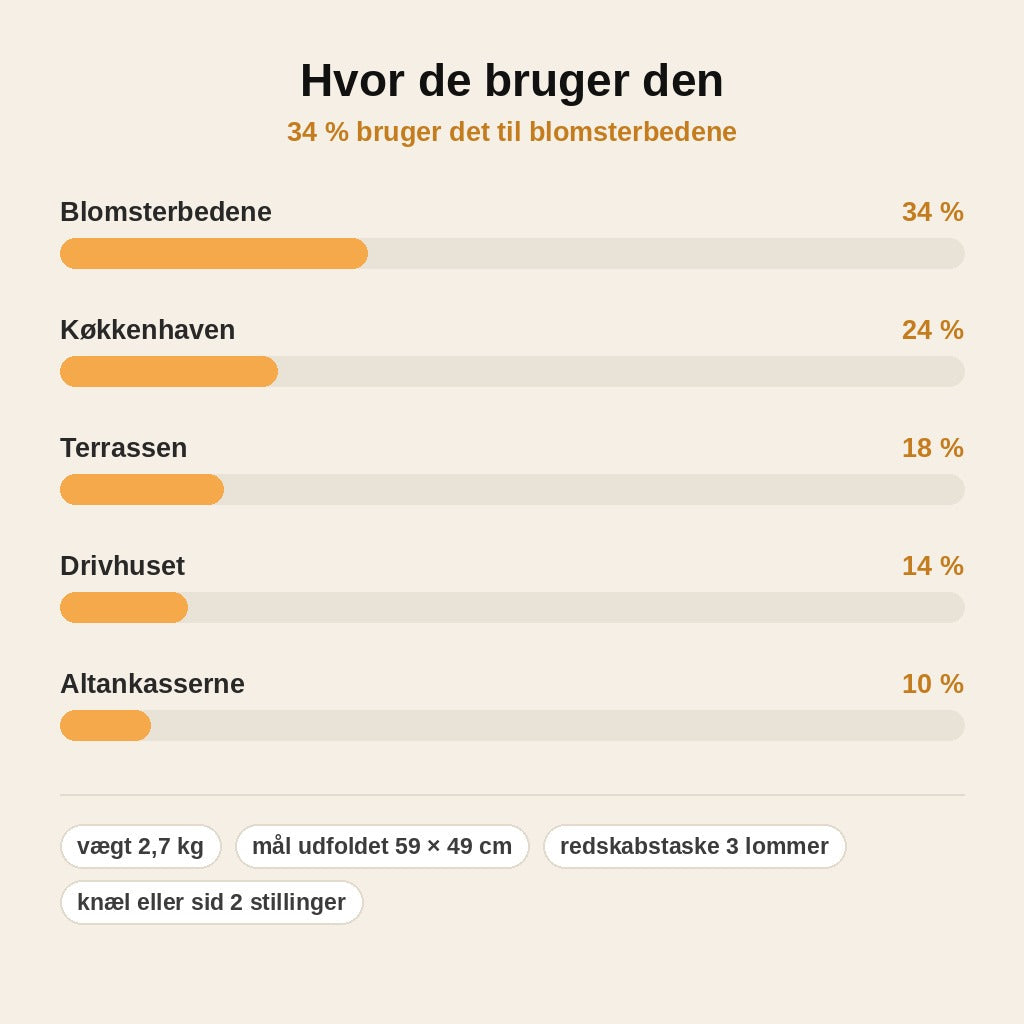 stats — Foldbar 2-i-1 knæleskammel og havestol med redskabstaske