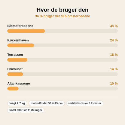 stats — Foldbar 2-i-1 knæleskammel og havestol med redskabstaske