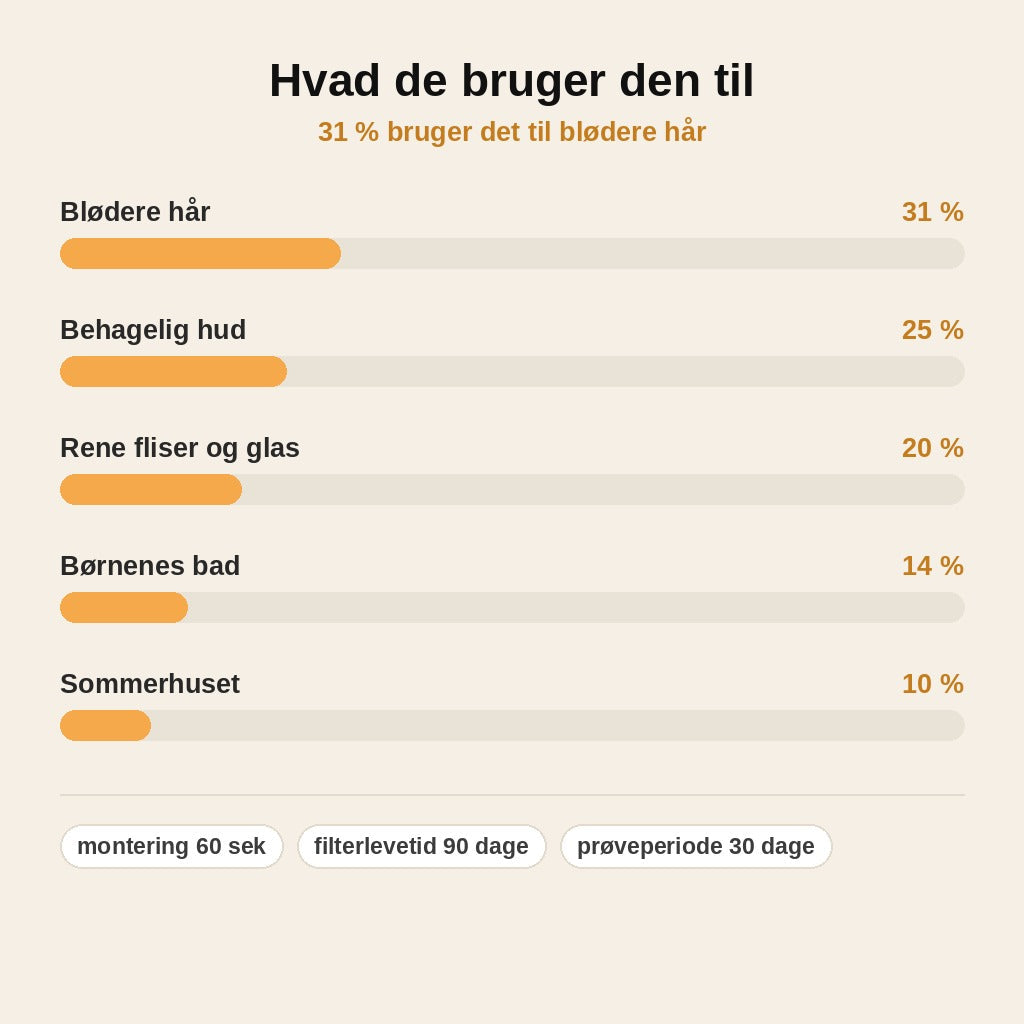 stats — Filterbrusehoved med aktivt kul + KDF – blødere vand på under 60 sekunder