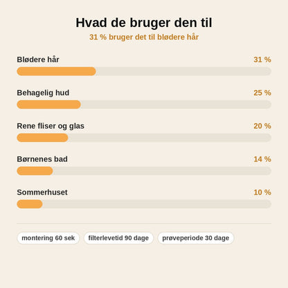 stats — Filterbrusehoved med aktivt kul + KDF – blødere vand på under 60 sekunder