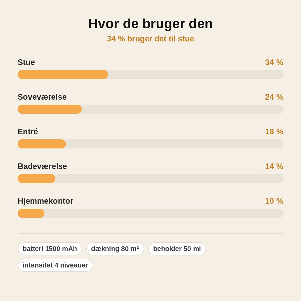 stats — AromaPuff™ Automatisk Duftspreder – Genopladelig, til Væg eller Bord