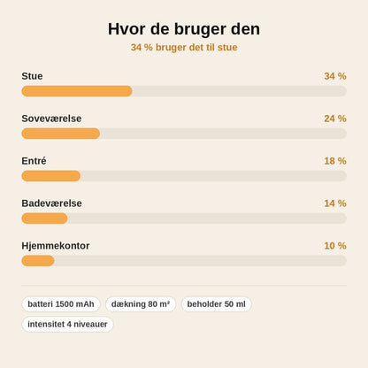stats — AromaPuff™ Automatisk Duftspreder – Genopladelig, til Væg eller Bord