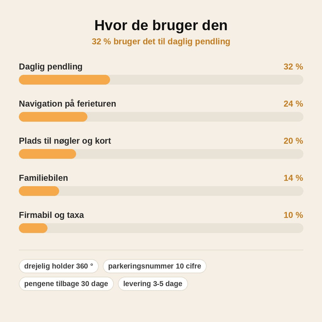 stats — GripMåtte™ – Skridsikker måtte til instrumentbrættet med 360° telefonholder og parkeringsnummer