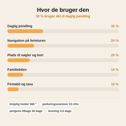 stats — GripMåtte™ – Skridsikker måtte til instrumentbrættet med 360° telefonholder og parkeringsnummer