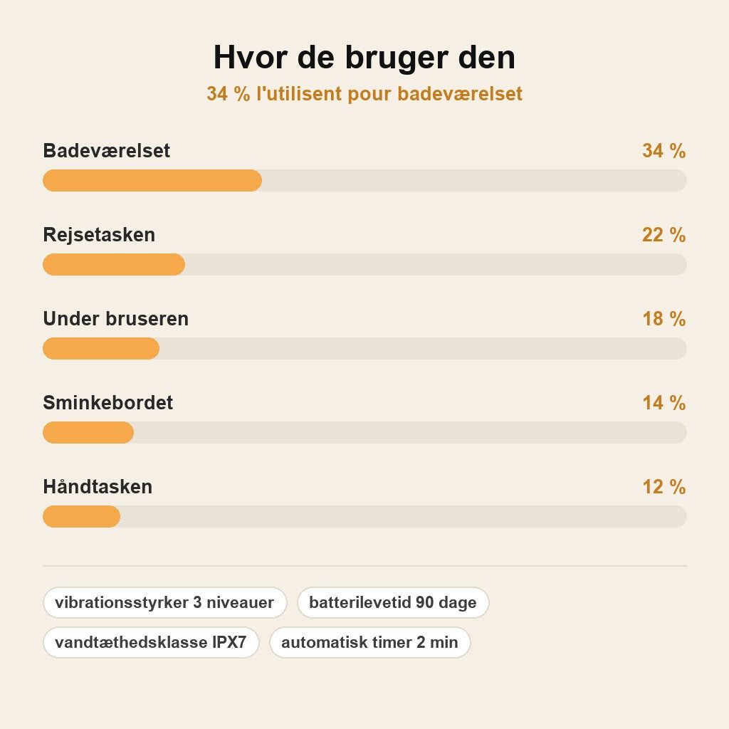 stats — GlowSonic™ Ansigtsbørste i Silikone – Skånsom Dybderensning