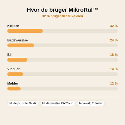 stats — MikroRul™ – Perforerede Mikrofiberklude, 20 stk. på Rulle
