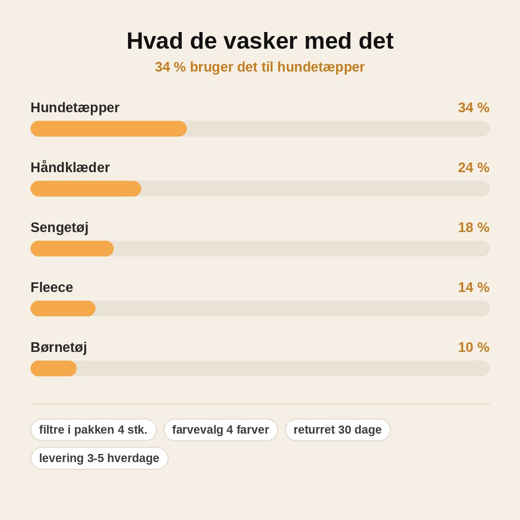 stats — Flydende fnugfilter til vaskemaskine – fanger fnug, hår og dyrehår