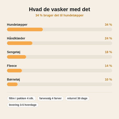 stats — Flydende fnugfilter til vaskemaskine – fanger fnug, hår og dyrehår