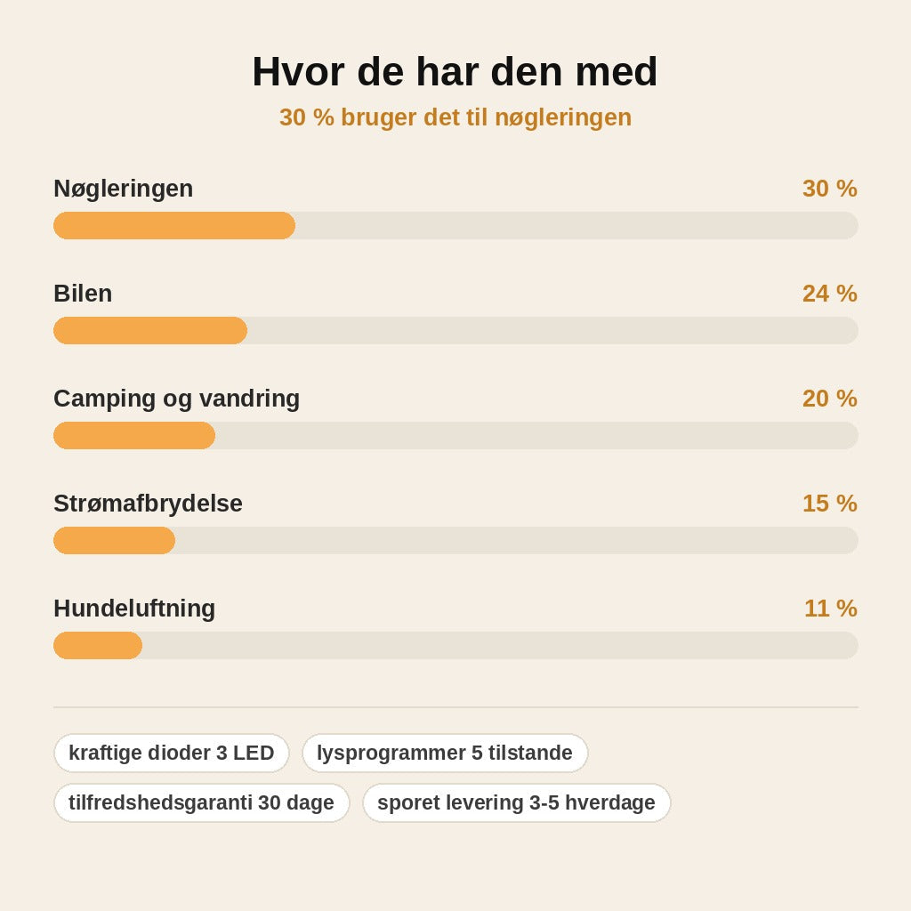 stats — Tre-øjet mini-lommelygte – 3 kraftige LED'er, 5 lystilstande, genopladelig med USB-C