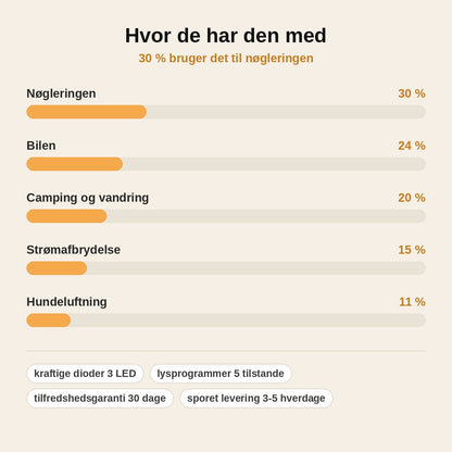 stats — Tre-øjet mini-lommelygte – 3 kraftige LED'er, 5 lystilstande, genopladelig med USB-C