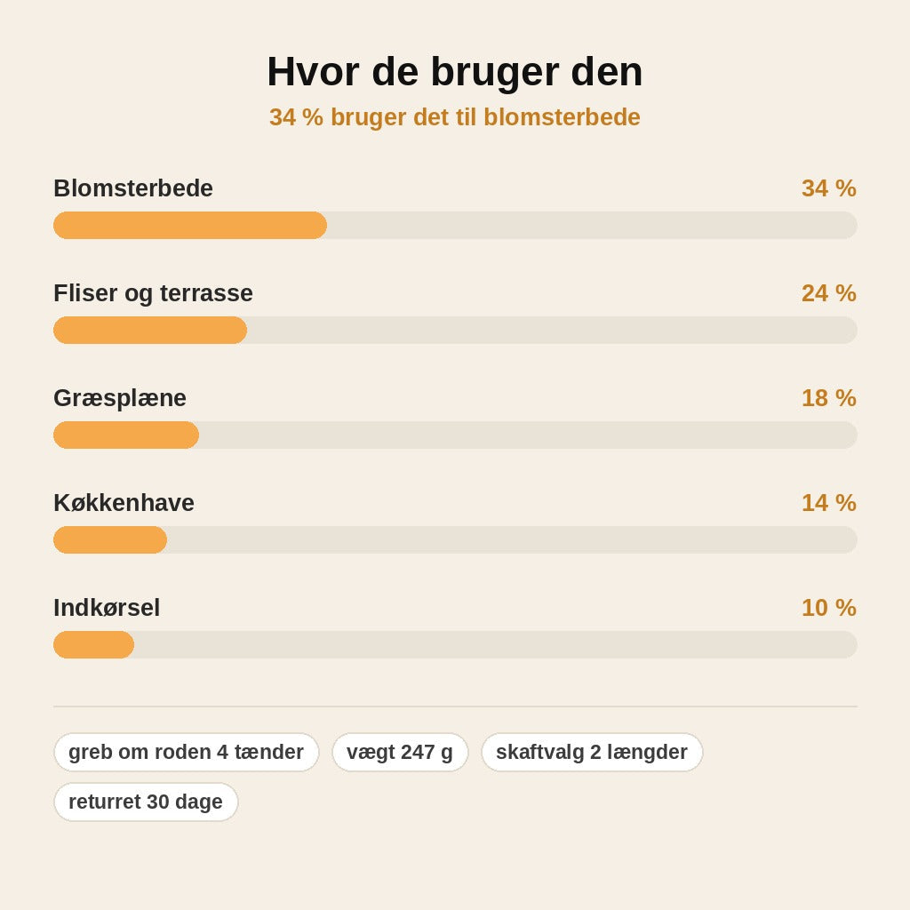 stats — Ukrudtsfjerner med 4 tænder – trækker ukrudtet op med hele roden