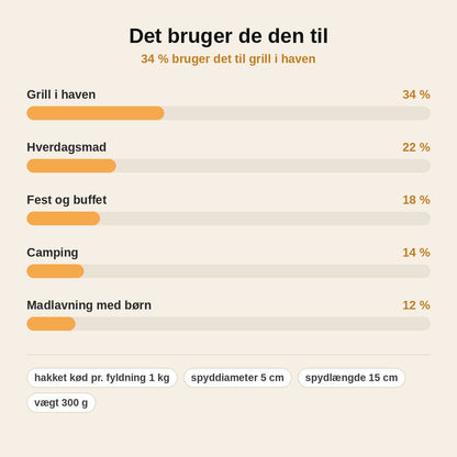 stats — Kebabspyd-presse – lav perfekte spyd på sekunder