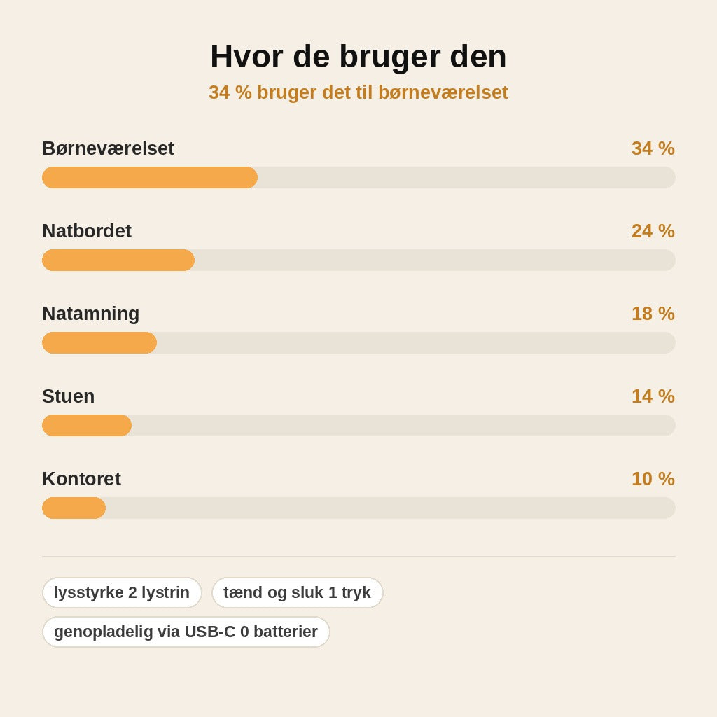 stats — CapyGlow™ – Blød Capybara Natlampe med Klem-dæmpning