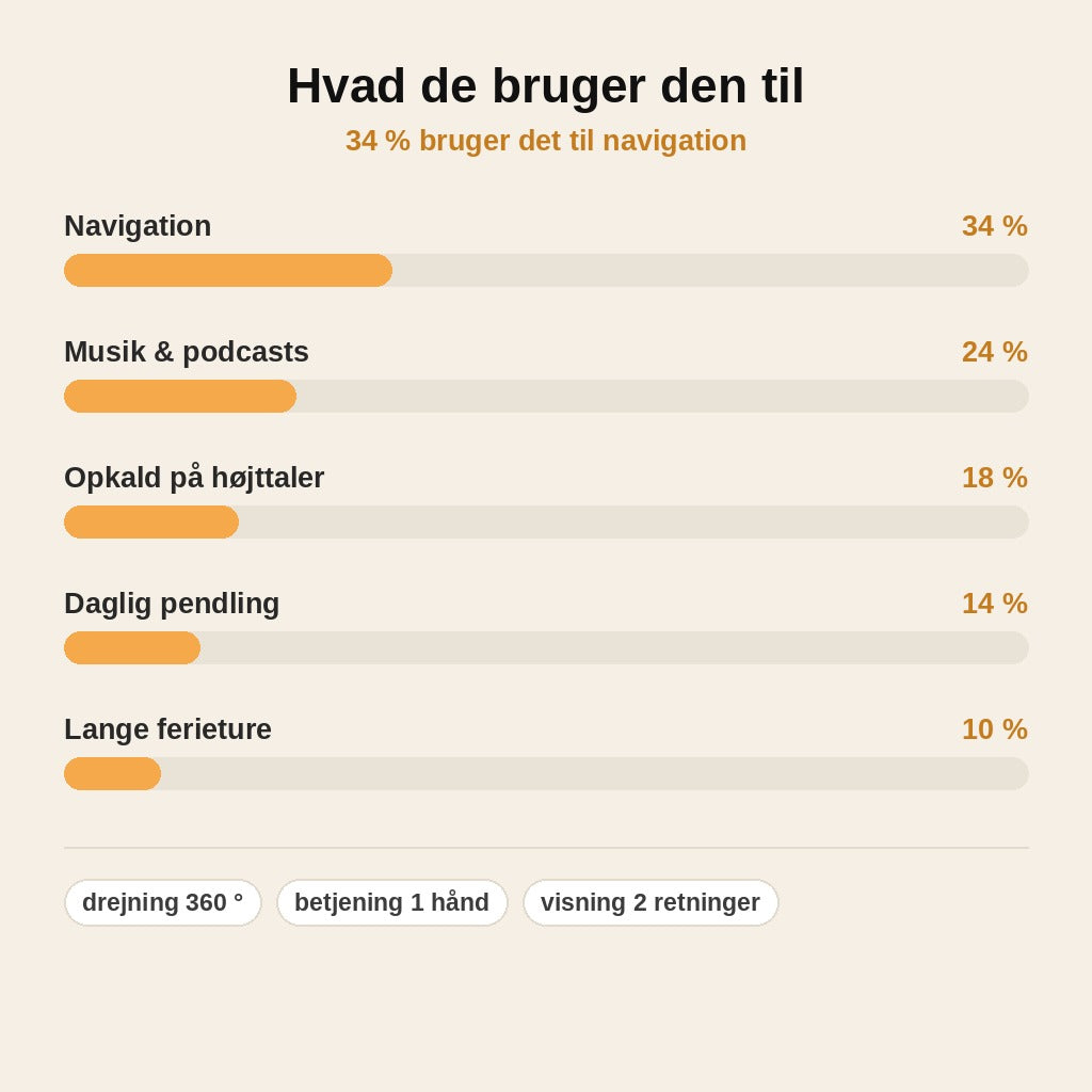 stats — 360° Drejelig Telefonholder til Instrumentbrættet