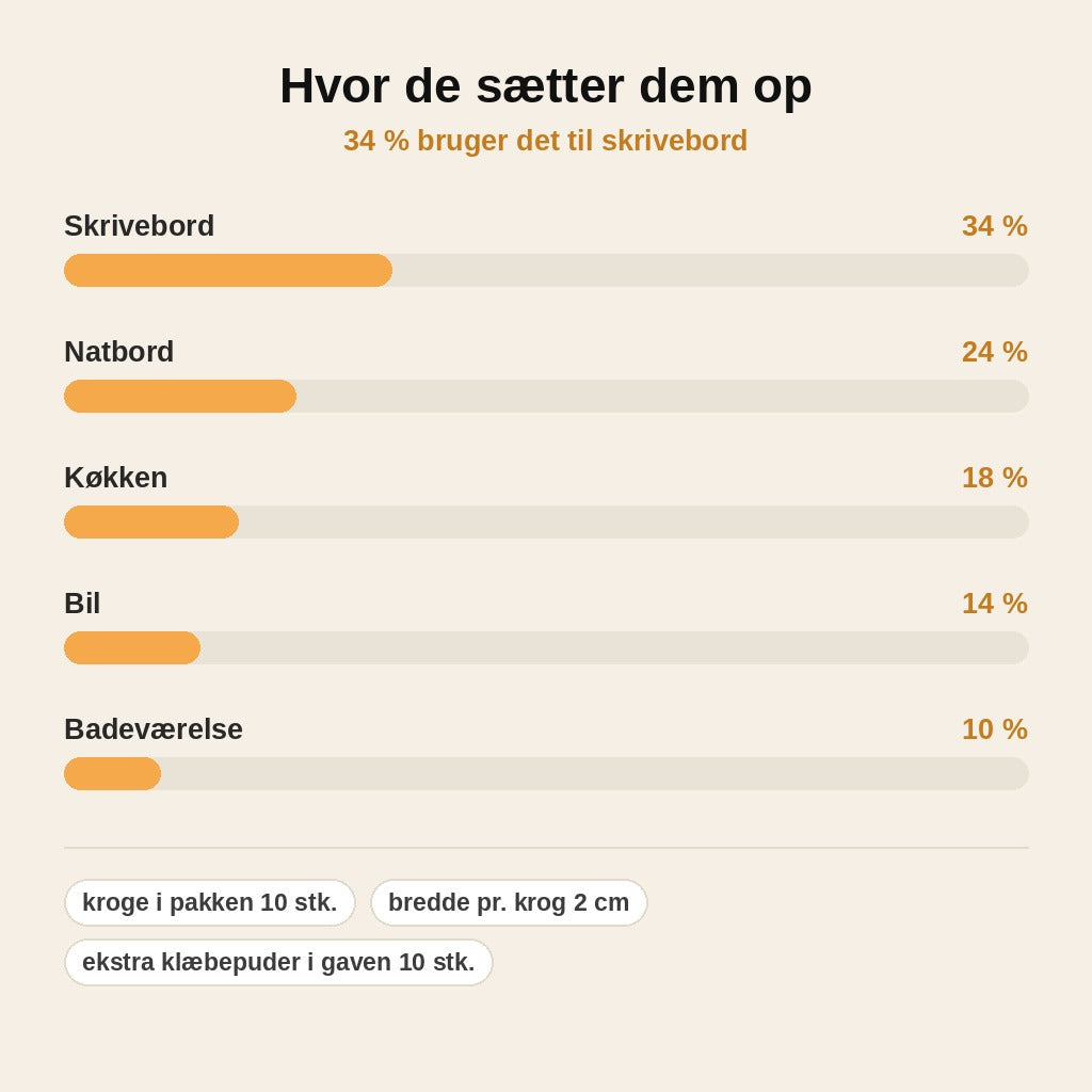 stats — Selvklæbende tommelfinger-kabelkroge – 10 stk.