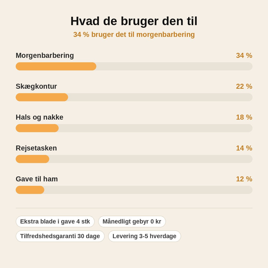 stats — Barberskraber med Knivskarpe Barberblade – Intet Abonnement, Ingen Binding