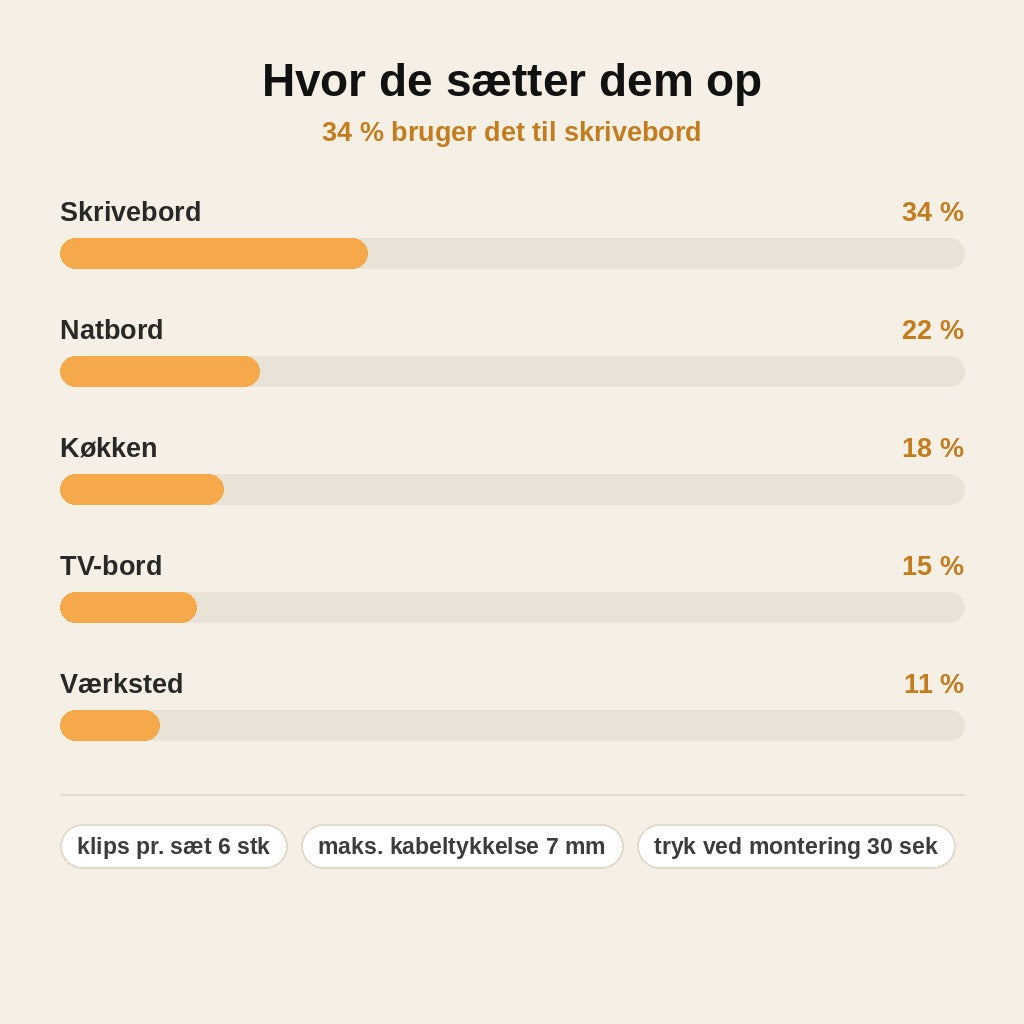 stats — KabelKlik™ – Magnetiske kabelklips til under bordet (sæt med 6)