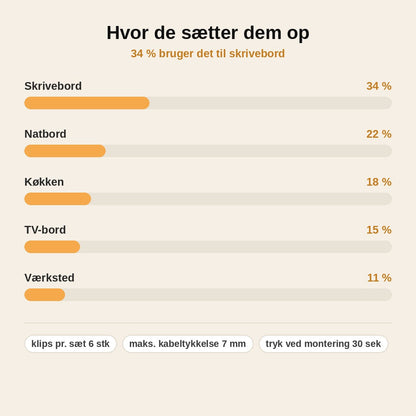 stats — KabelKlik™ – Magnetiske kabelklips til under bordet (sæt med 6)