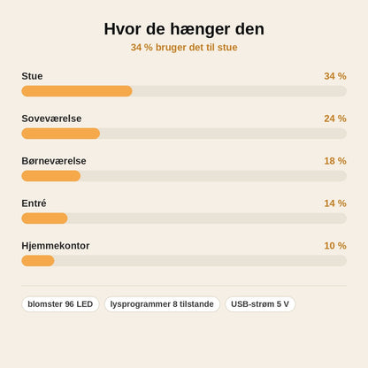 stats — Kirsebærgren LED-lys til væg – 96 blomster