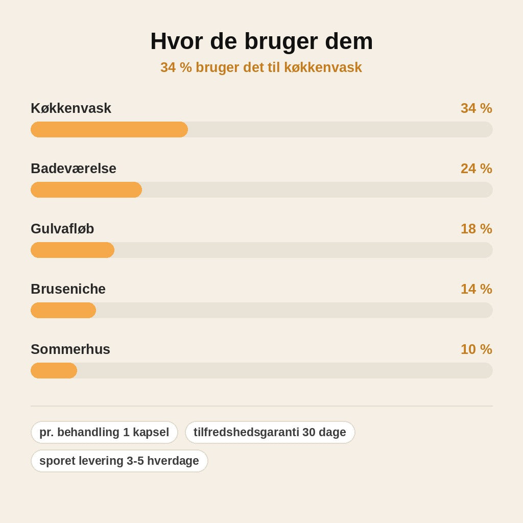 stats — Enzymkapsler til afløb – fjerner dårlig lugt fra kilden