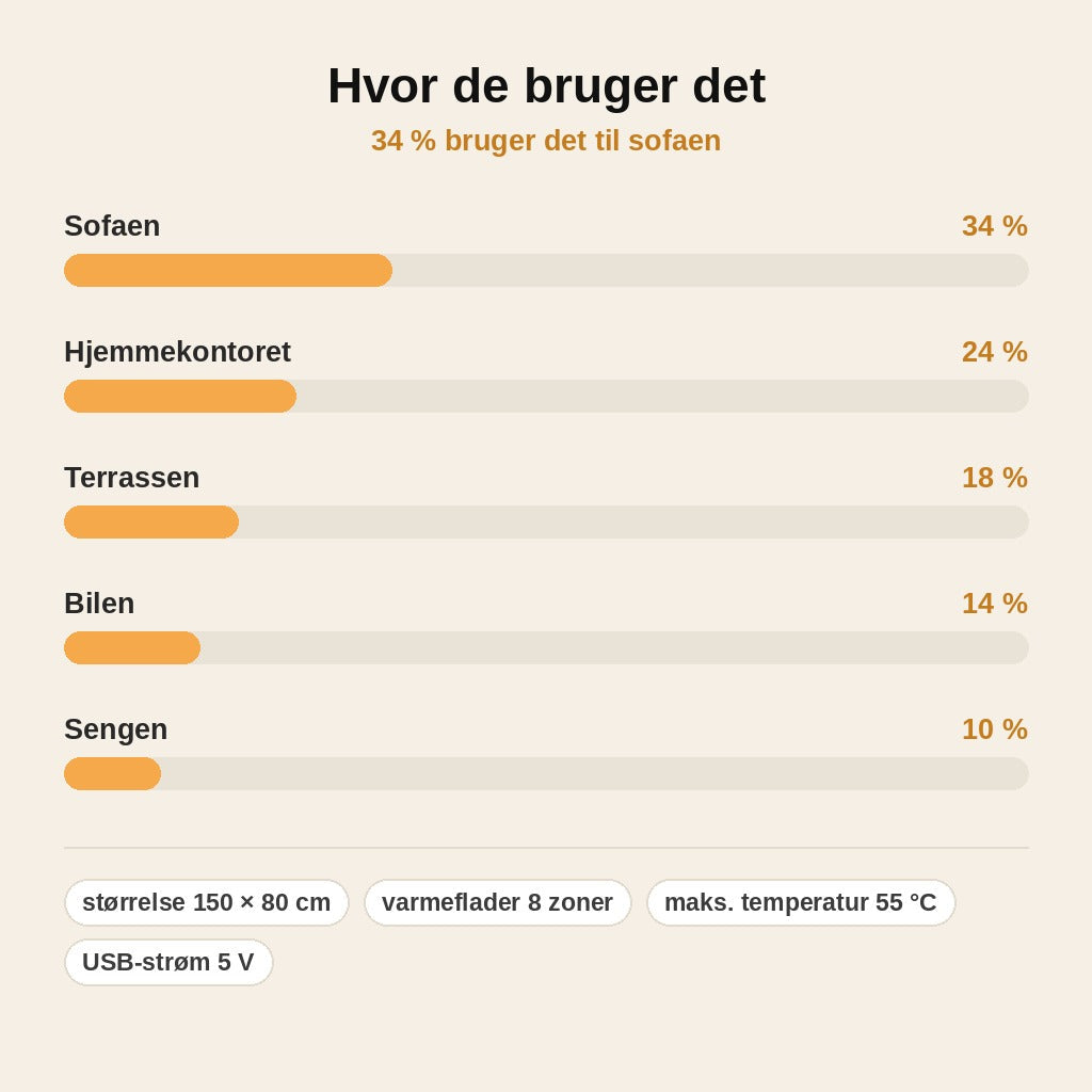 stats — Elektrisk varmetæppe-poncho med lynlås – bærbar USB-varme