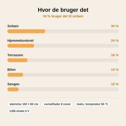 stats — Elektrisk varmetæppe-poncho med lynlås – bærbar USB-varme