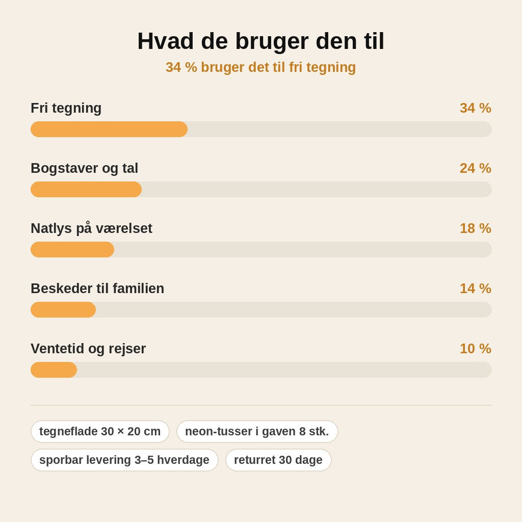 stats — LysTavle™ – Lysende LED-tegnetavle i akryl til børn (30 × 20 cm)