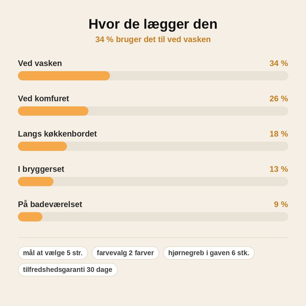 stats — L-formet Køkkenmåtte – Sugende Hjørnemåtte til Vask og Komfur