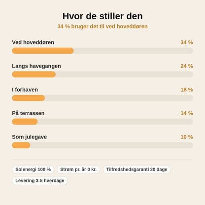stats — Solcelle Snemand Havestik – Lysende Snefnug-Fontæne