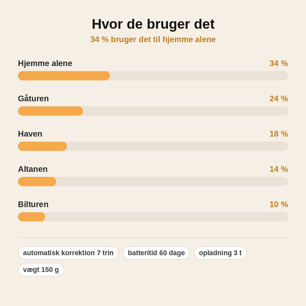 stats — Smart Anti-Gø Halsbånd – Lyd og Vibration, Genopladeligt
