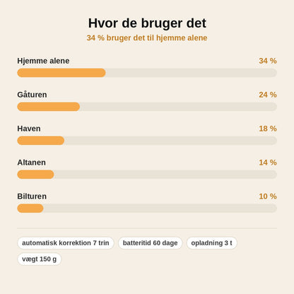 stats — Smart Anti-Gø Halsbånd – Lyd og Vibration, Genopladeligt
