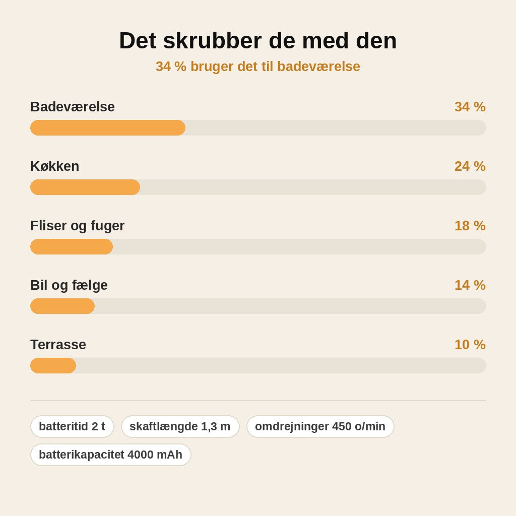 stats — SpinRen™ – Trådløs elektrisk skrubbebørste med teleskopskaft