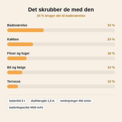 stats — SpinRen™ – Trådløs elektrisk skrubbebørste med teleskopskaft
