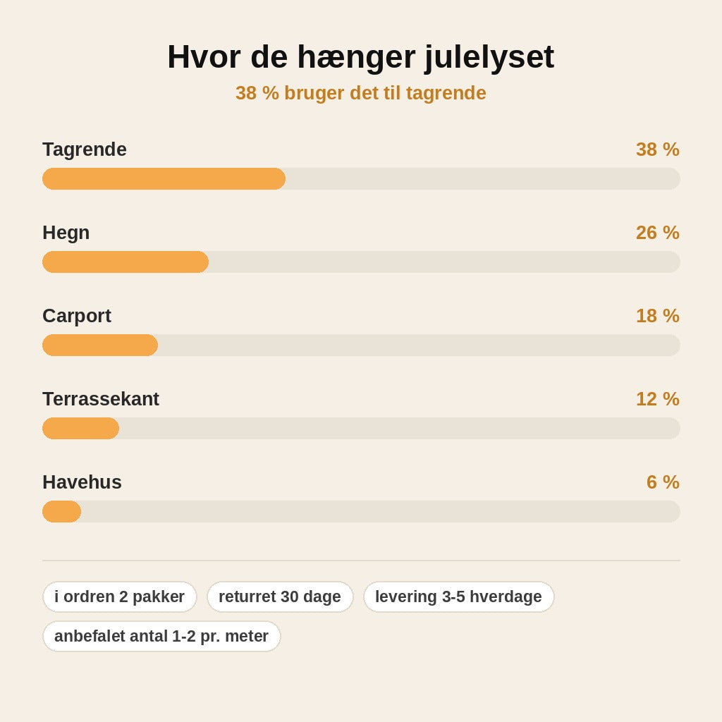 stats — LysKrog™ – Kroge til julelys på tagrende og hegn
